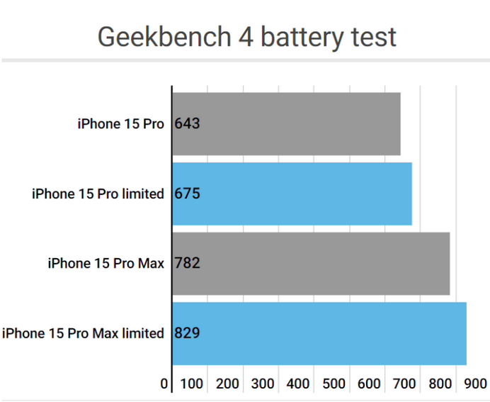 净潭乡apple维修站iPhone15Pro的ProMotion高刷功能耗电吗