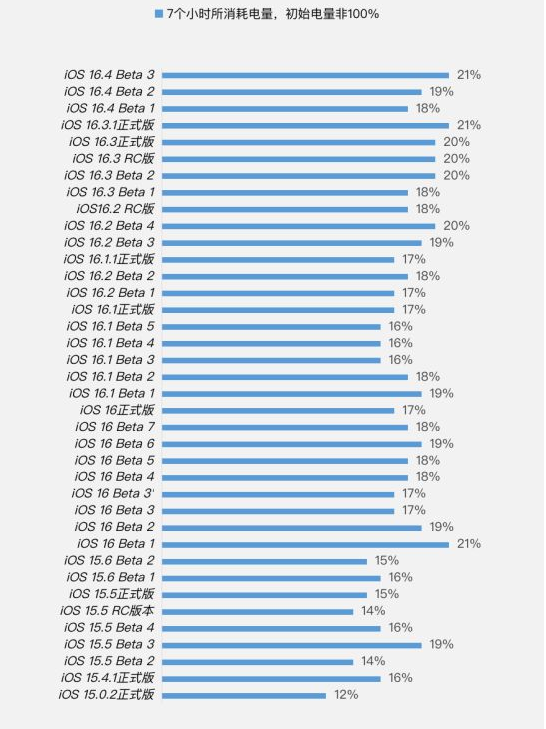 净潭乡苹果手机维修分享iOS 16.4 Beta 3续航跑分等测试结果汇总 