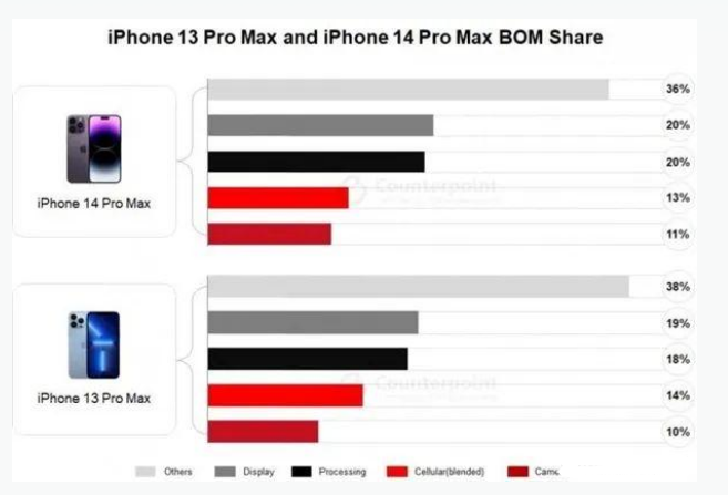 净潭乡苹果手机维修分享iPhone 14 Pro的成本和利润 