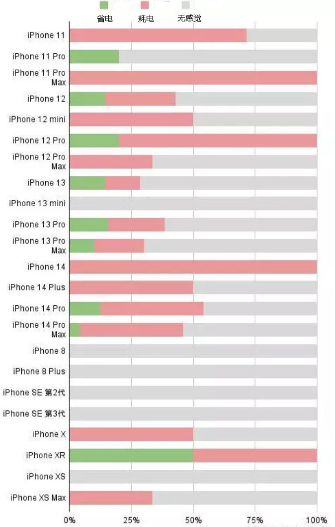 净潭乡苹果手机维修分享iOS16.2太耗电怎么办？iOS16.2续航不好可以降级吗？ 