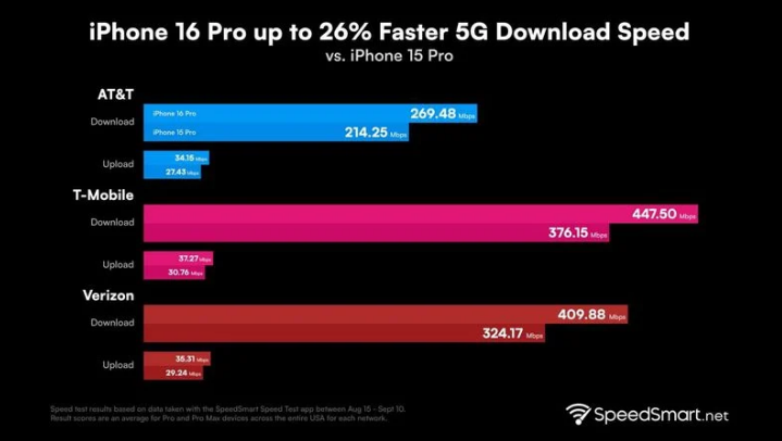 净潭乡苹果手机维修分享iPhone 16 Pro 系列的 5G 速度 